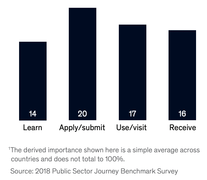 Public Sector Journeys