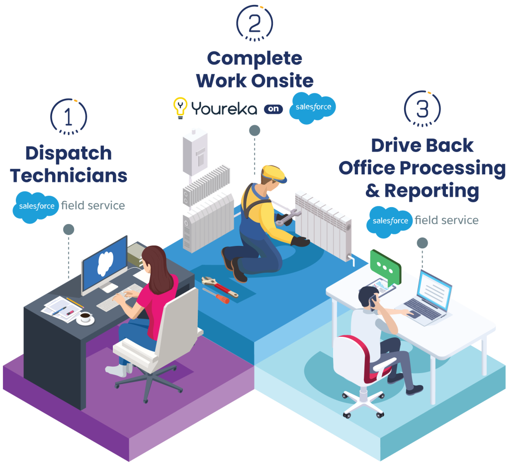 Mobile Forms & Guided Procedures for Salesforce Field Service Youreka